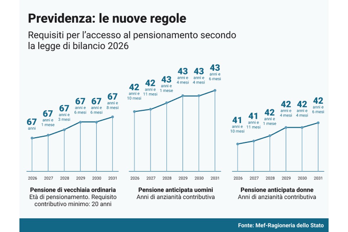 Grafico che mostra importi pensionistici per diverse durate contributive nel 2026